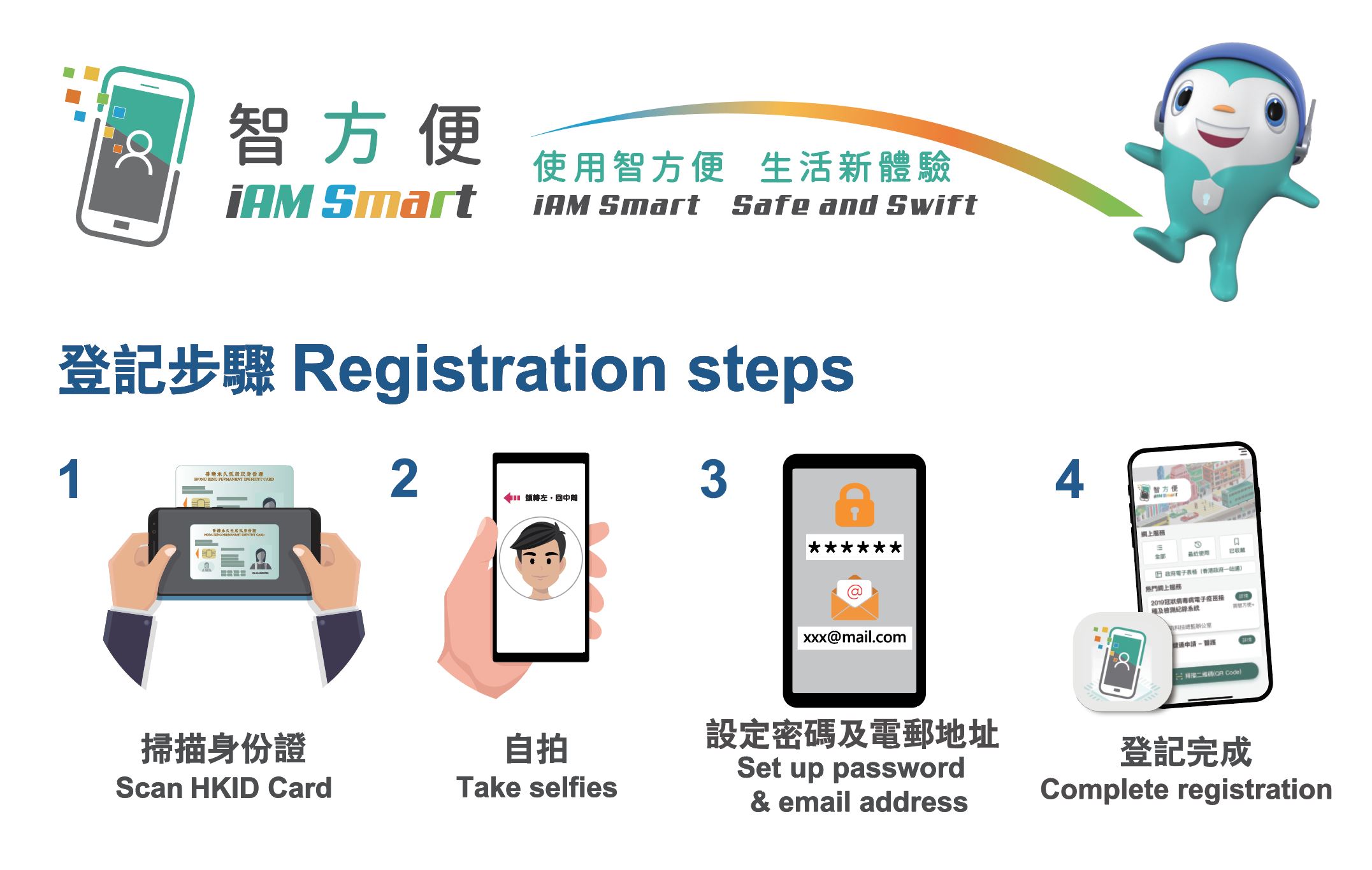 iAM Smart I AM smart Safe and Swift - Registration steps,
								1. Scan HKID Card.
								2. Take Selfies.
								3. Set up password & email address.
								4. Complete registration