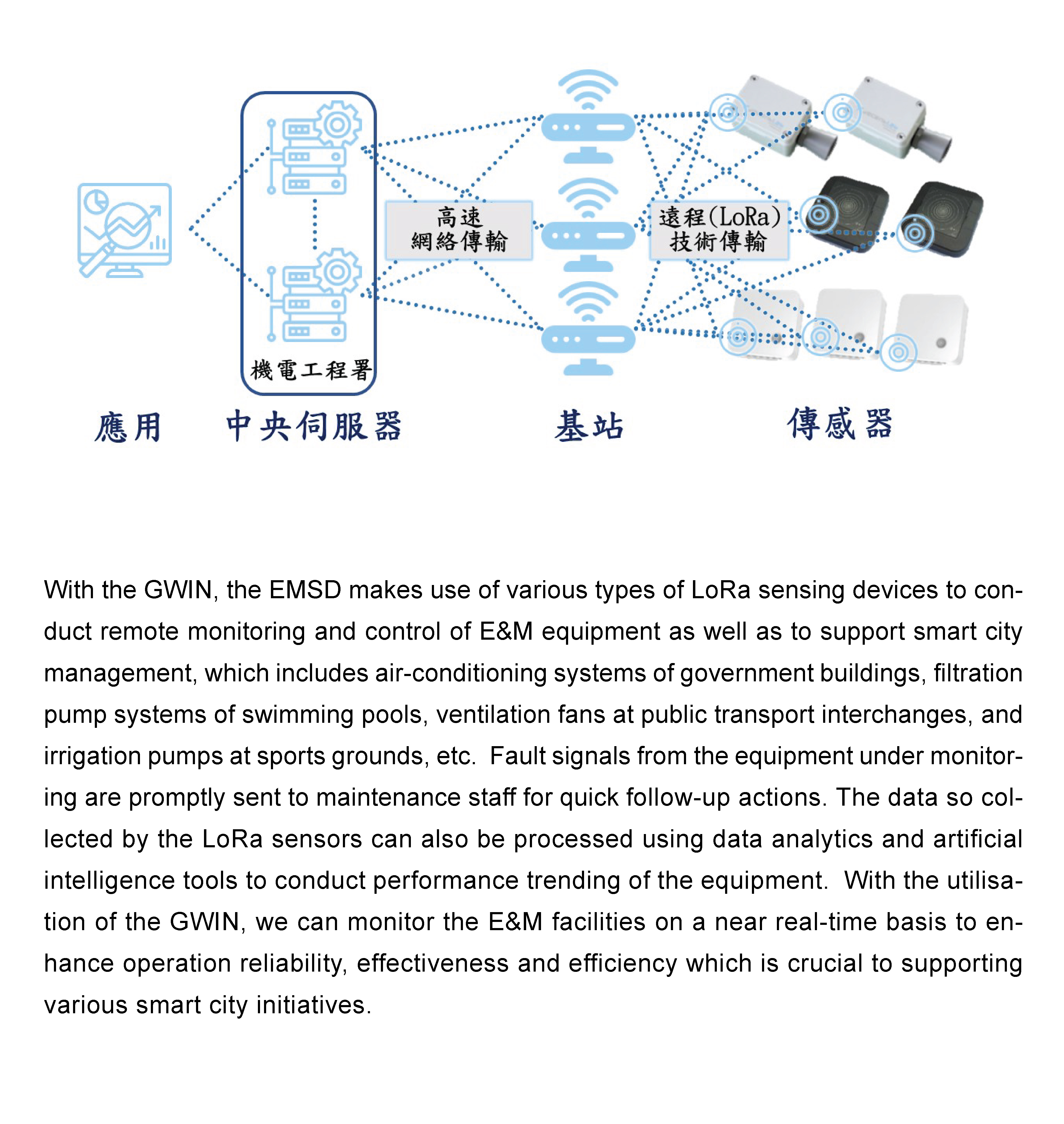 Government-Wide IoT Network (GWIN), With the GWIN, the EMSD makes use of various types of LoRa sensing devices to conduct remote monitoring and control of E&M equipment as well as to support smart city management, which includes air-conditioning systems of government buildings, filtration pump systems of swimming pools, ventilation fans at public transport interchanges and irrigation pumps at sports grounds, etc.  Fault signals from the equipment under monitoring are promptly sent to maintenance staff for quick follow-up actions.  The data so collected by the LoRa sensors can also be processed using data analytics and artificial intelligence tools to conduct performance trending of the equipment.  With the utilisation of the GWIN, we can monitor the E&M facilities on a near real-time basis to enhance operation reliability, effectiveness and efficiency which is crucial to supporting various smart city initiatives.
