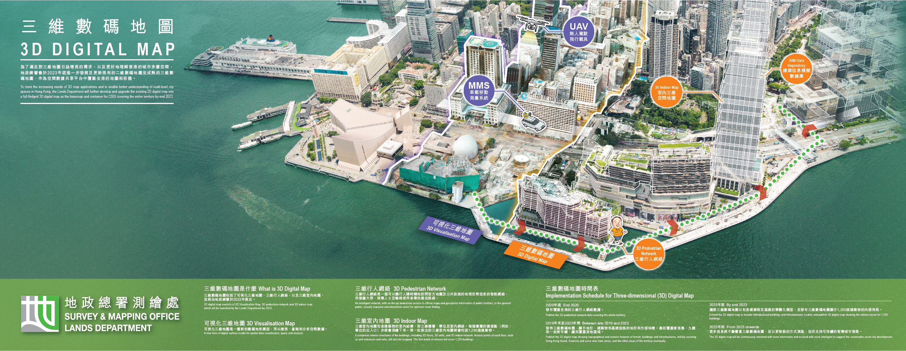 
					三維數碼地圖推行計劃
					為了滿足對三維地圖日益增長的需求，以及更好地理解香港的城市多層空間，地政總署會於2023年底進一步發展及更新現有的二維數碼地圖至成熟的三維數碼地圖，作為空間數據共享平台中覆蓋全港的地圖和容器。

					三維數碼地圖是什麼
					三維數碼地圖包括了可視化三維地圖、三維行人網絡，以及三維室內地圖，並將由地政總署於2023年推出。
					
					可視化三維地圖  
					可視化三維地圖是一種新的數碼地表模型，用以檢視、查詢和分析空間數據。

					三維行人網絡
					三維行人網絡是一個可以讓行人隨時隨地訪問官方地圖及公共設施的地理空間信息的智能網絡，供普羅大眾、視障人士及輪椅使用者尋找最佳路線。
					
					三維室內地圖
					三維室內地圖包含建築物的室內結構，即三維樓層、單位及室內網絡。每個樓層的連接點（例如：單位的出入口）亦將會測繪下來。第一批推出的三維室內地圖將會包括1,250座建築物。


					三維數碼地圖時間表

					2020年底 
					發布覆蓋全港的三維行人網絡數據。

					2019年末至2023年間
					發佈三維數碼地圖，顯示地形，建築物和基礎設施的地形和外部特徵。最初覆蓋香港島、九龍和一些新市鎮，繼而覆蓋其他區域。

					2023年底
					擴展三維數碼地圖以包含建築物及基建的單體化模型，並發布三維數碼地圖顯示1,250座建築物的內部佈局。

					2023年起 
					更多信息將不斷豐富三維數碼地圖，並以更智能的方式演進，從而支持可持續的智慧城市發展。  