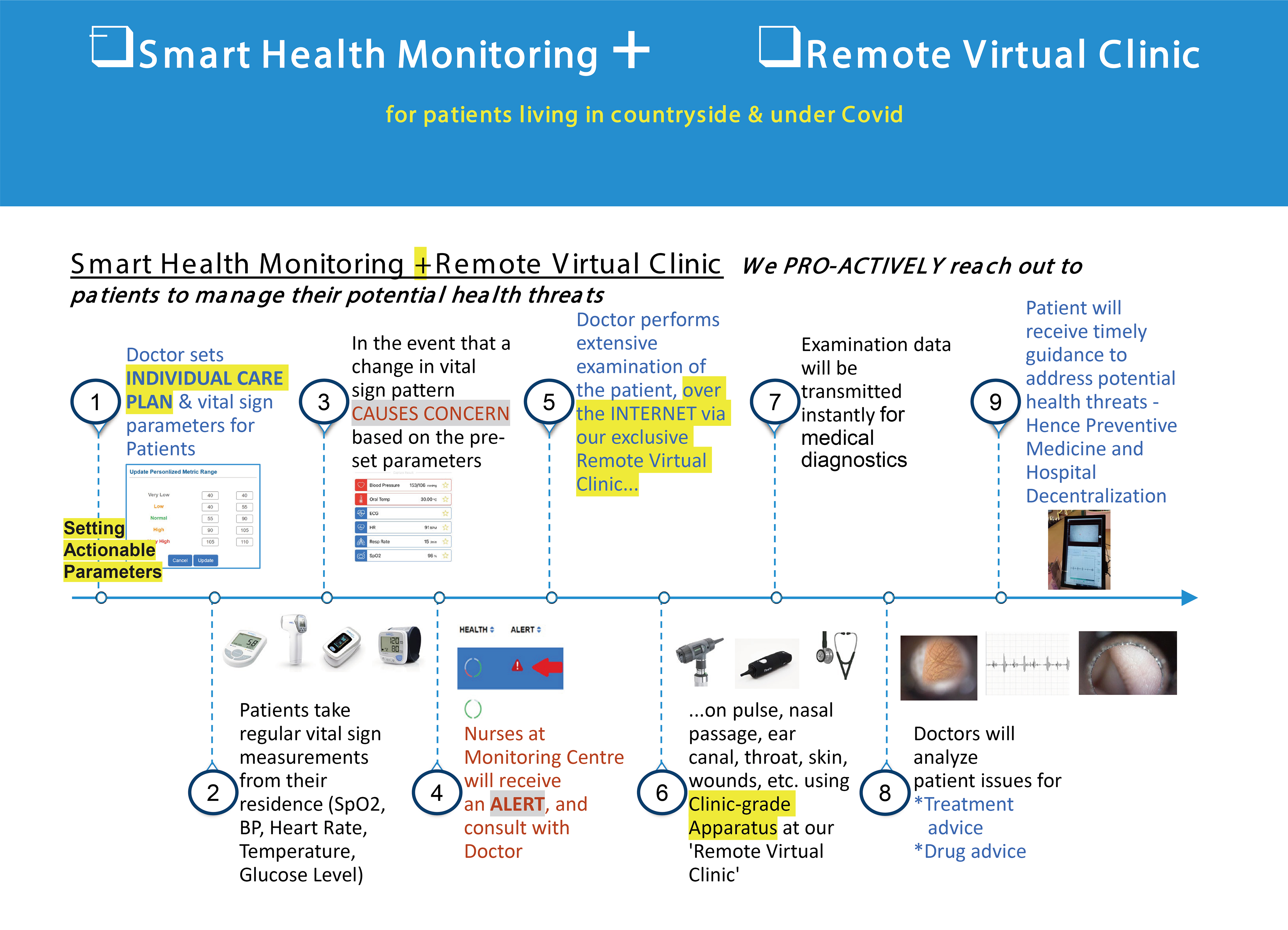 Smart Health Monitoring and Remote Virtual Clinic - for patients living in countryside & under Covid