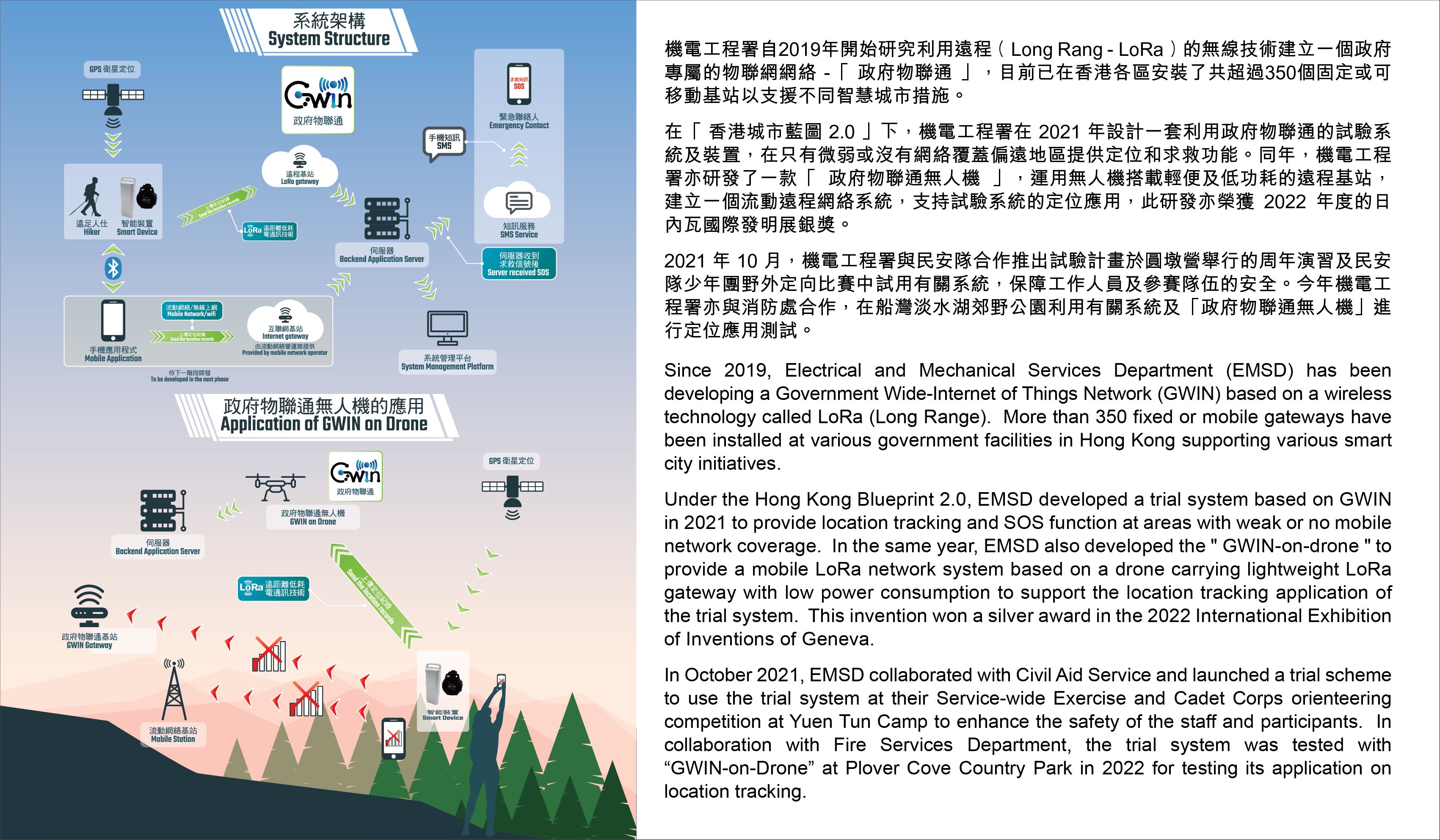 Hiker Safety System - Since 2019, Electrical and Mechanical Services Department (EMSD) has beendeveloping a Government Wide-Internet of Things Network (GWIN) based on a wireless technology called LoRa (Long Range).  More than 350 fixed or mobile gateways have been installed at various government facilities in Hong Kong supporting various smart city initiatives. Under the Hong Kong Blueprint 2.0, EMSD developed a trial system based on GWIN in 2021 to provide location tracking and SOS function at areas with weak or no mobile network coverage.  In the same year, EMSD also developed the " GWIN-on-drone " to provide a mobile LoRa network system based on a drone carrying lightweight LoRa gateway with low power consumption to support the location tracking application of the trial system.  This invention won a silver award in the 2022 International Exhibition of Inventions of Geneva. In October 2021, EMSD collaborated with Civil Aid Service and launched a trial scheme to use the trial system at their Service-wide Exercise and Cadet Corps orienteering competition at Yuen Tun Camp to enhance the safety of the staff and participants.  In collaboration with Fire Services Department, the trial system was tested with “GWIN-on-Drone” at Plover Cove Country Park in 2022 for testing its application onlocation tracking.
